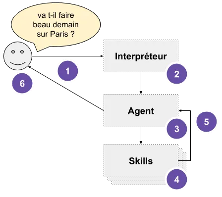 Traitement d'une commande par pytlas