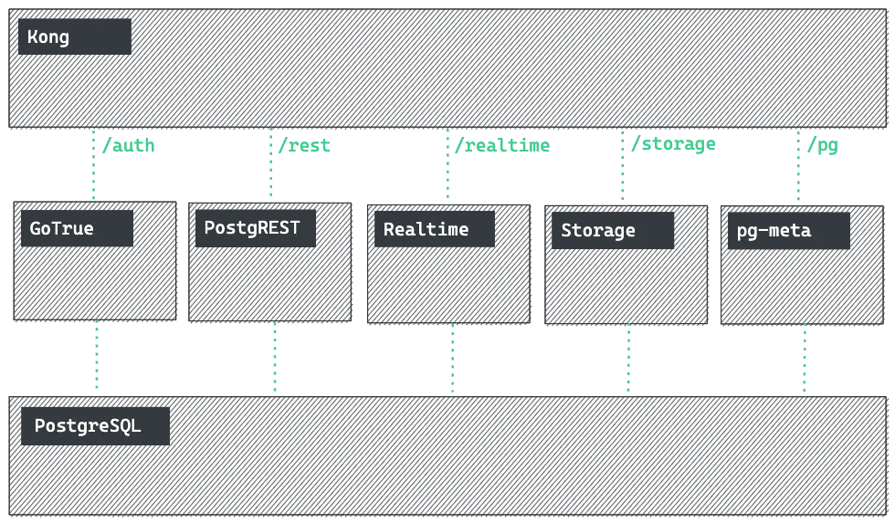 Supabase Architecture